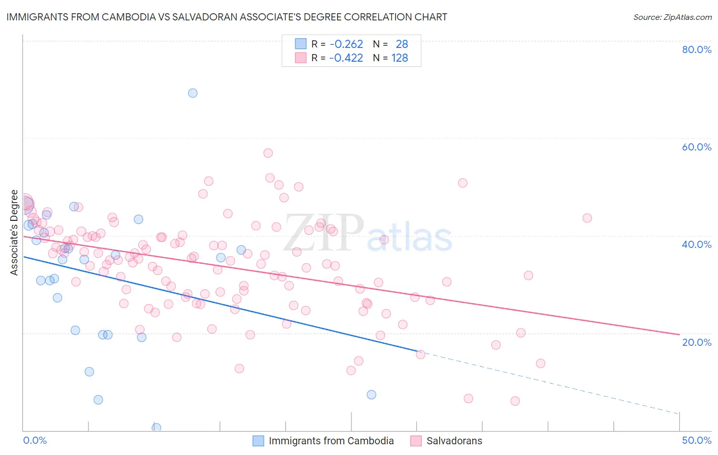 Immigrants from Cambodia vs Salvadoran Associate's Degree