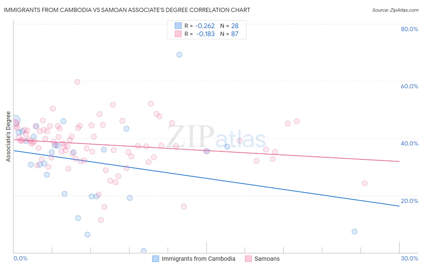 Immigrants from Cambodia vs Samoan Associate's Degree