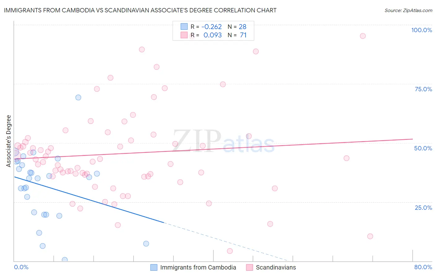 Immigrants from Cambodia vs Scandinavian Associate's Degree