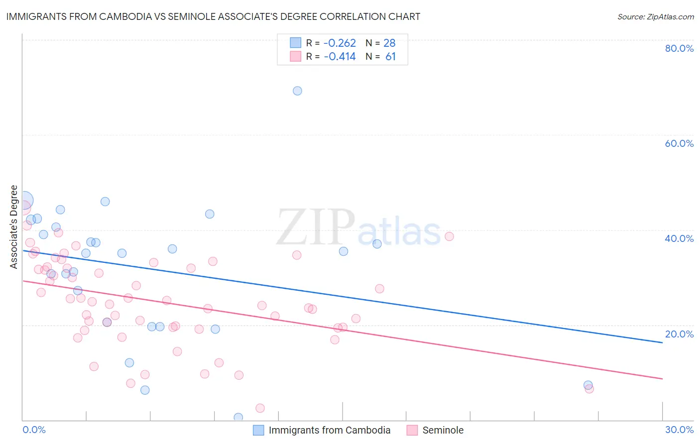 Immigrants from Cambodia vs Seminole Associate's Degree