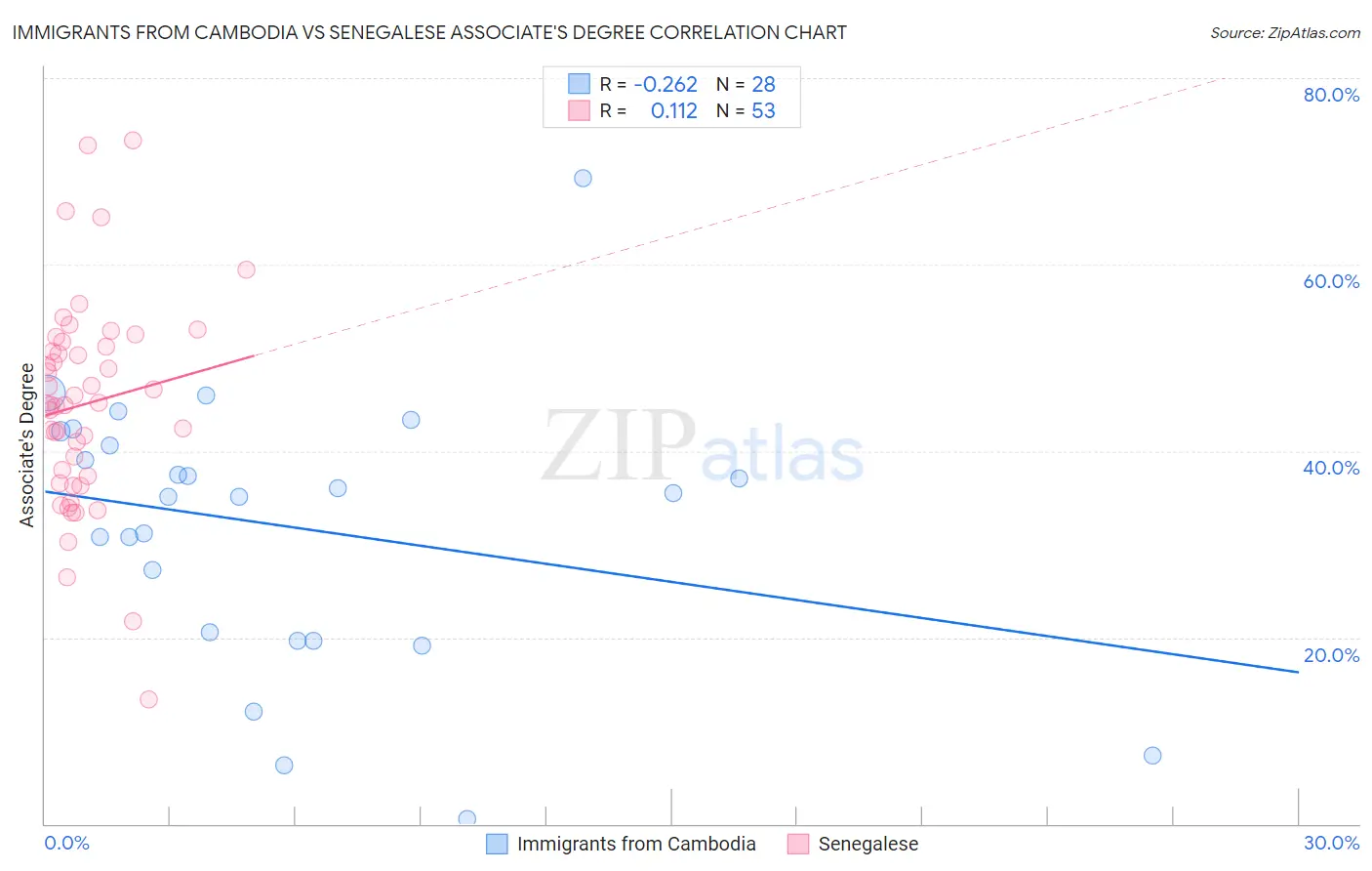 Immigrants from Cambodia vs Senegalese Associate's Degree