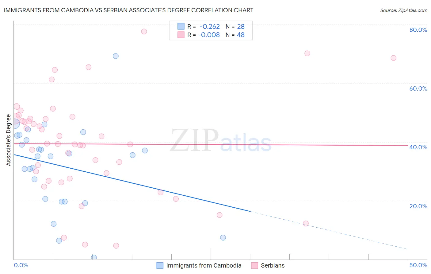 Immigrants from Cambodia vs Serbian Associate's Degree