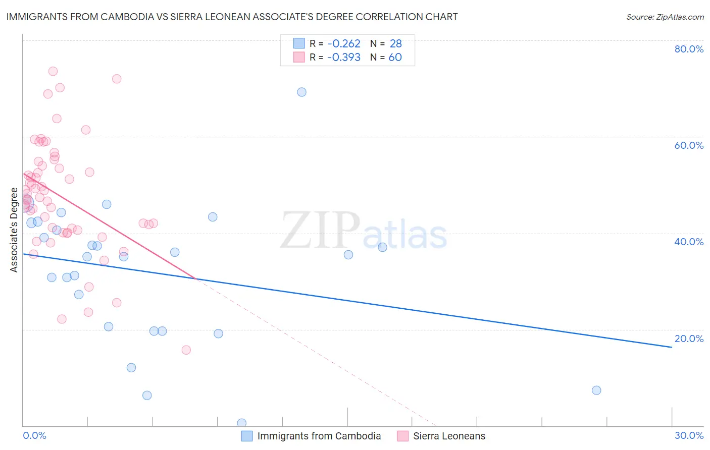 Immigrants from Cambodia vs Sierra Leonean Associate's Degree