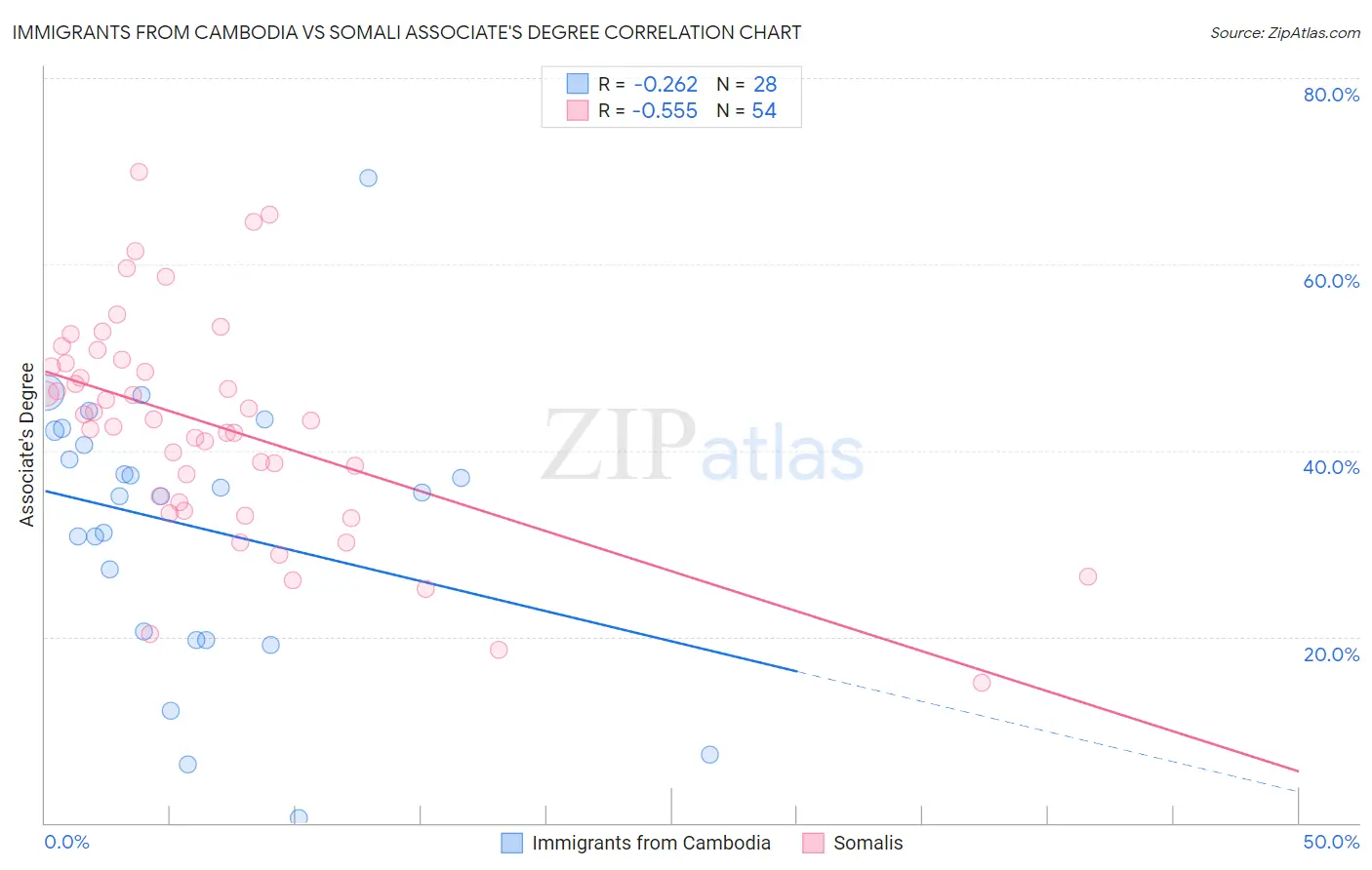 Immigrants from Cambodia vs Somali Associate's Degree