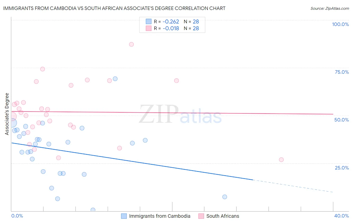 Immigrants from Cambodia vs South African Associate's Degree