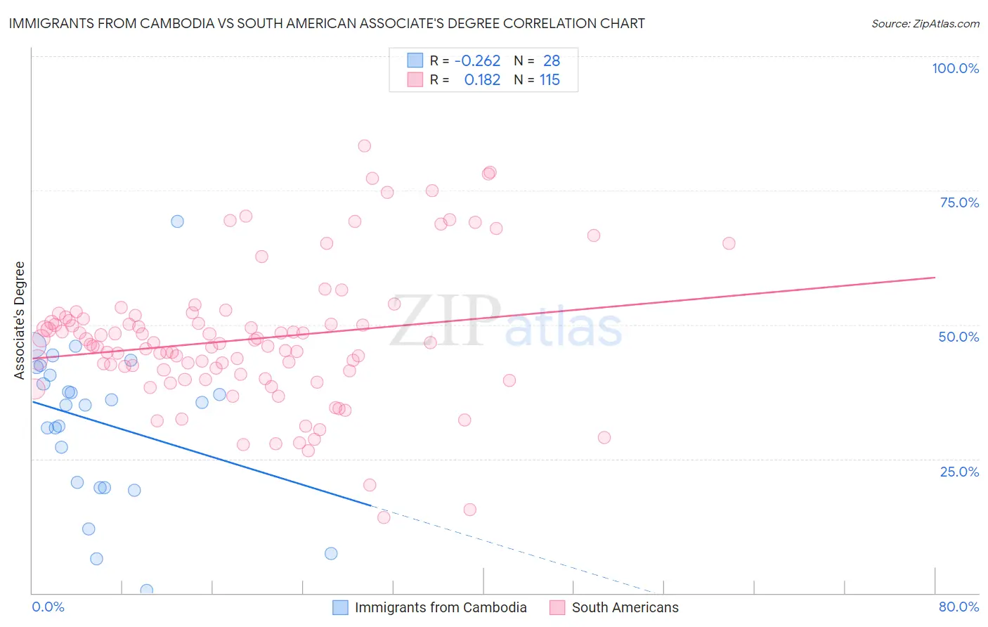 Immigrants from Cambodia vs South American Associate's Degree