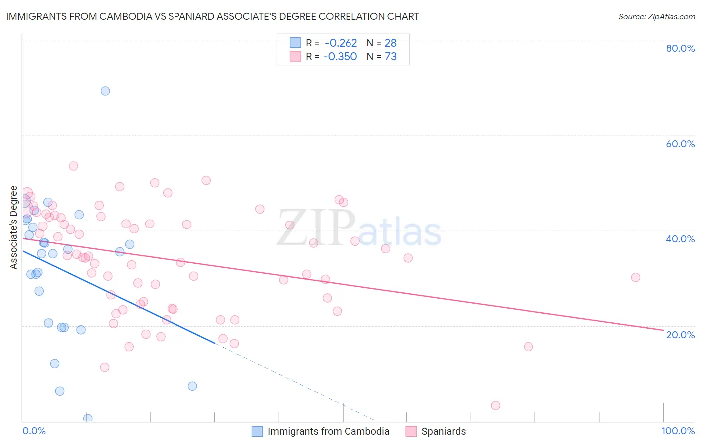 Immigrants from Cambodia vs Spaniard Associate's Degree