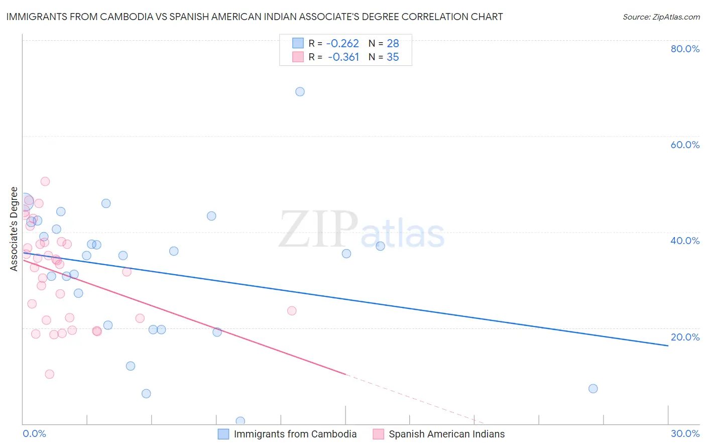 Immigrants from Cambodia vs Spanish American Indian Associate's Degree