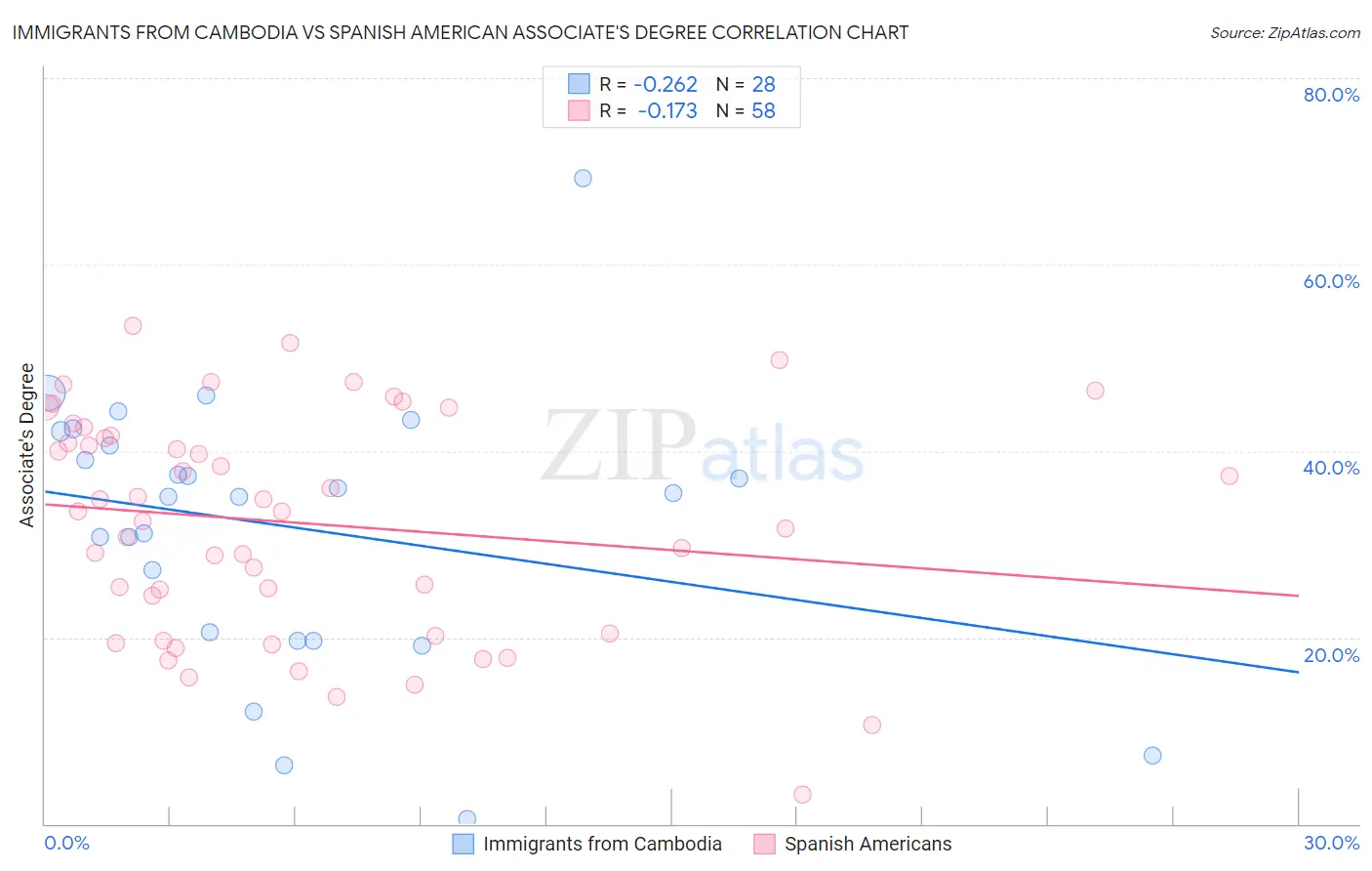 Immigrants from Cambodia vs Spanish American Associate's Degree