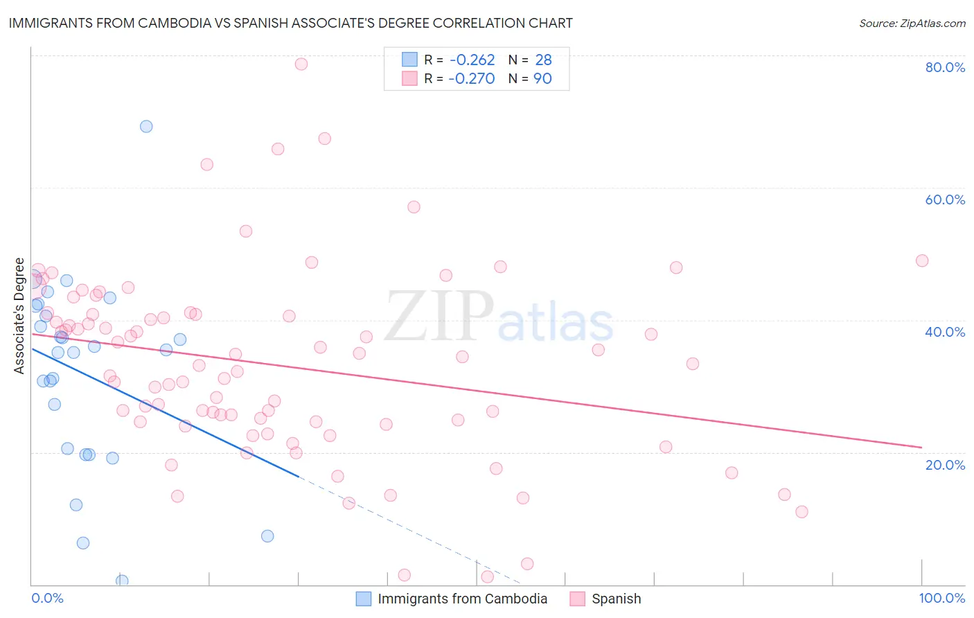 Immigrants from Cambodia vs Spanish Associate's Degree