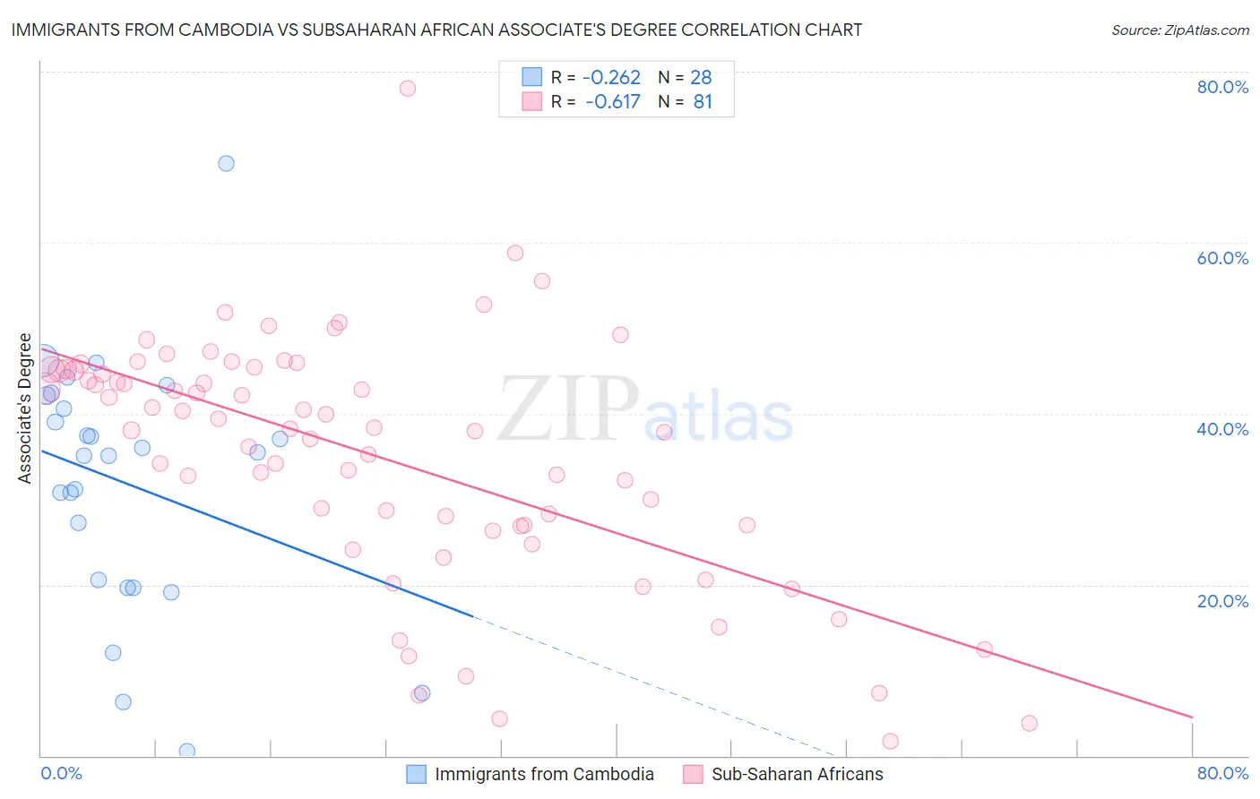 Immigrants from Cambodia vs Subsaharan African Associate's Degree