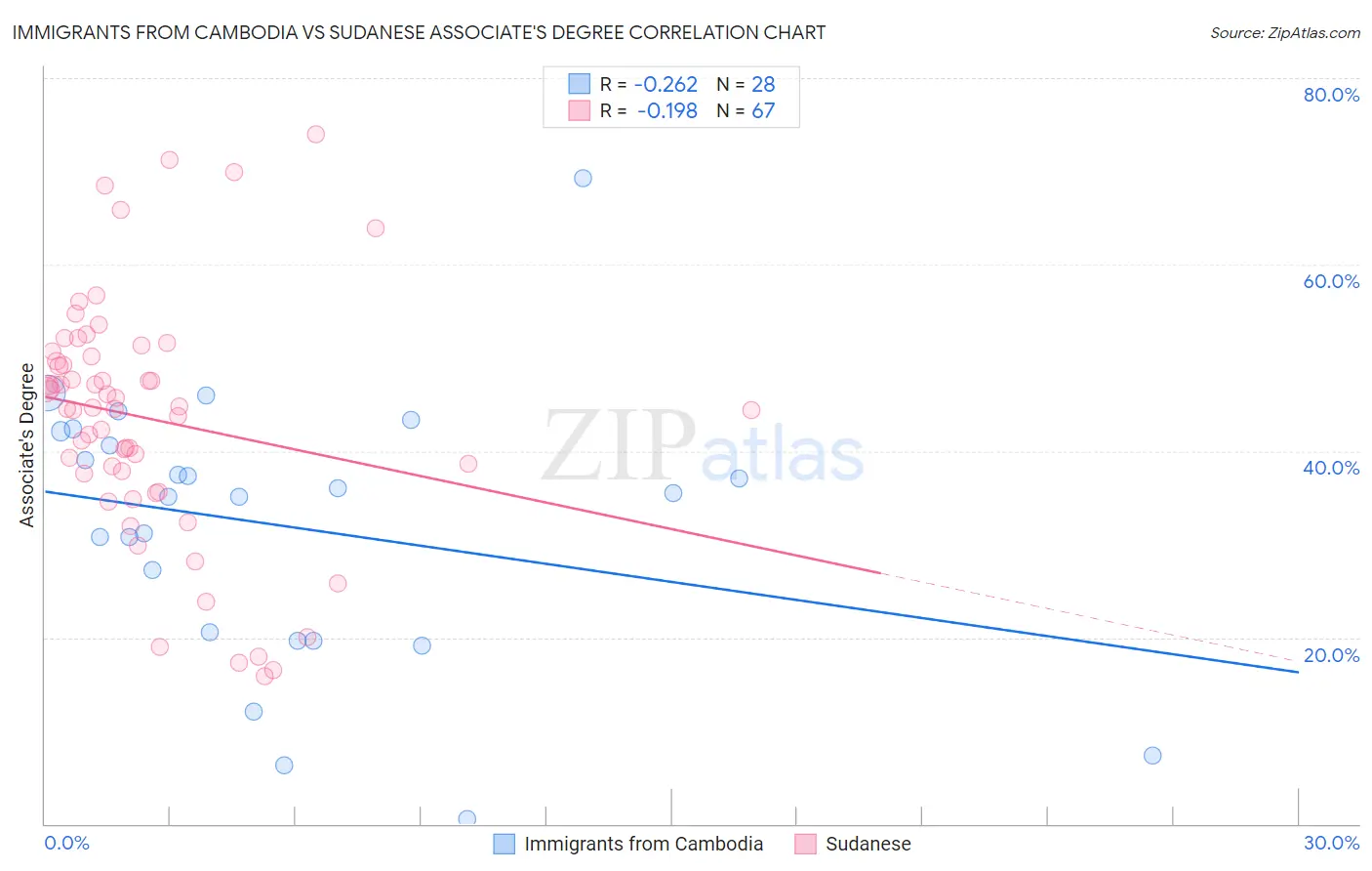 Immigrants from Cambodia vs Sudanese Associate's Degree