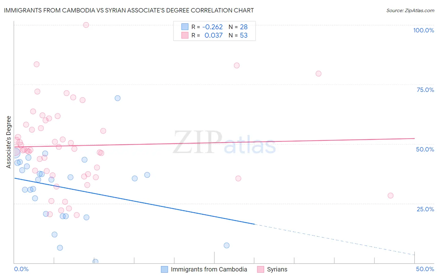 Immigrants from Cambodia vs Syrian Associate's Degree