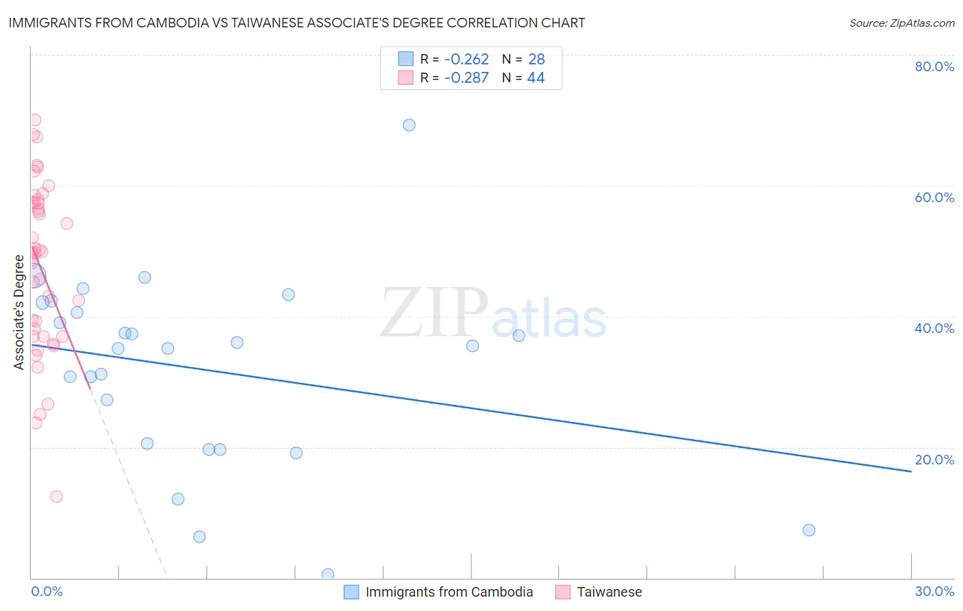 Immigrants from Cambodia vs Taiwanese Associate's Degree