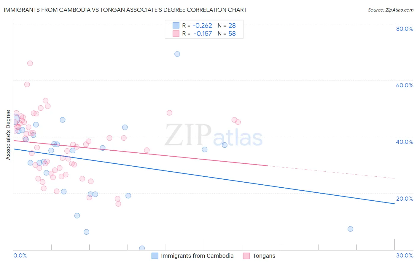 Immigrants from Cambodia vs Tongan Associate's Degree