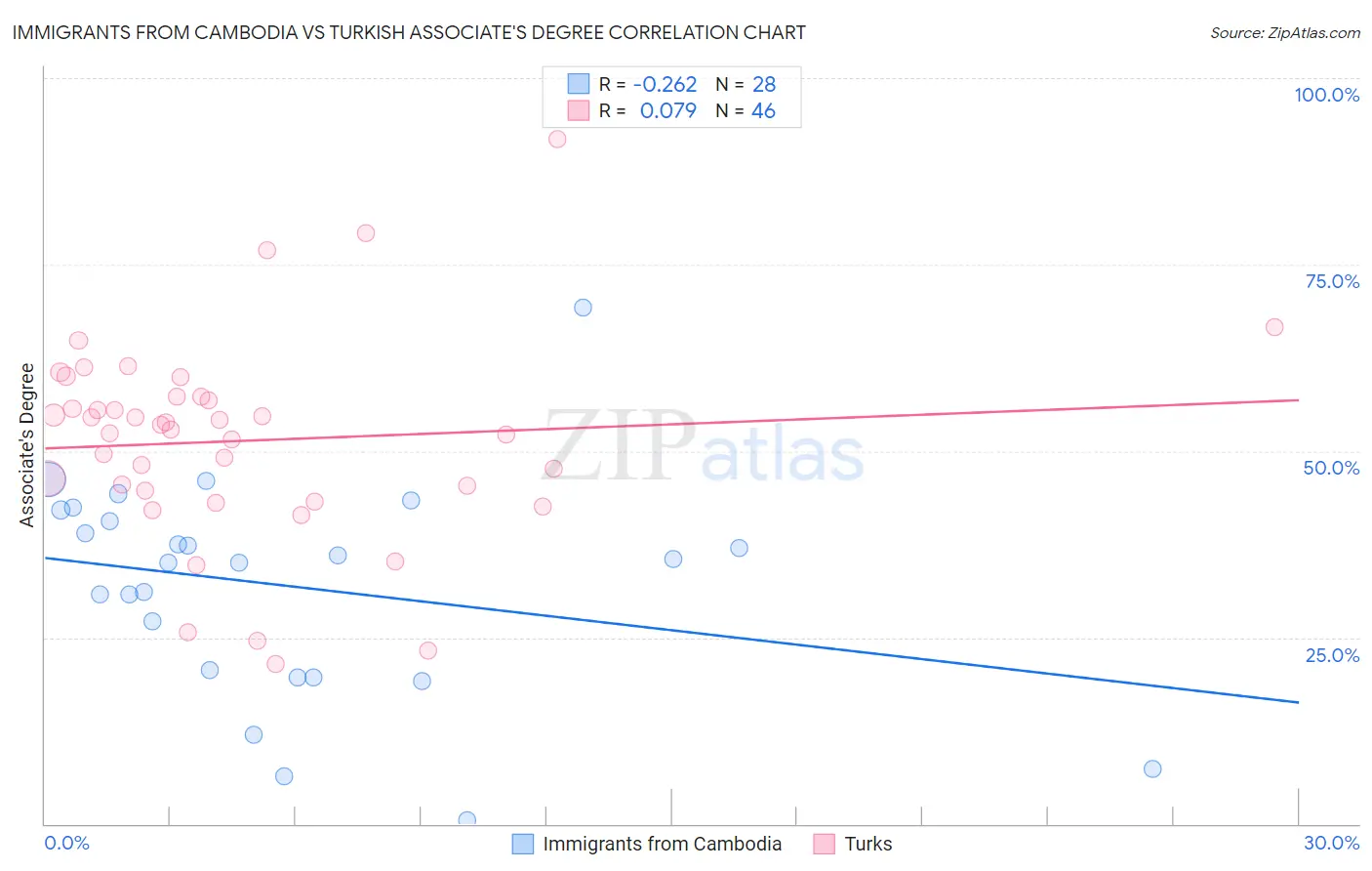 Immigrants from Cambodia vs Turkish Associate's Degree