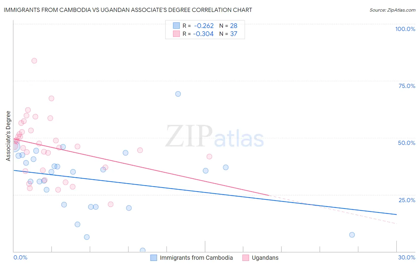 Immigrants from Cambodia vs Ugandan Associate's Degree