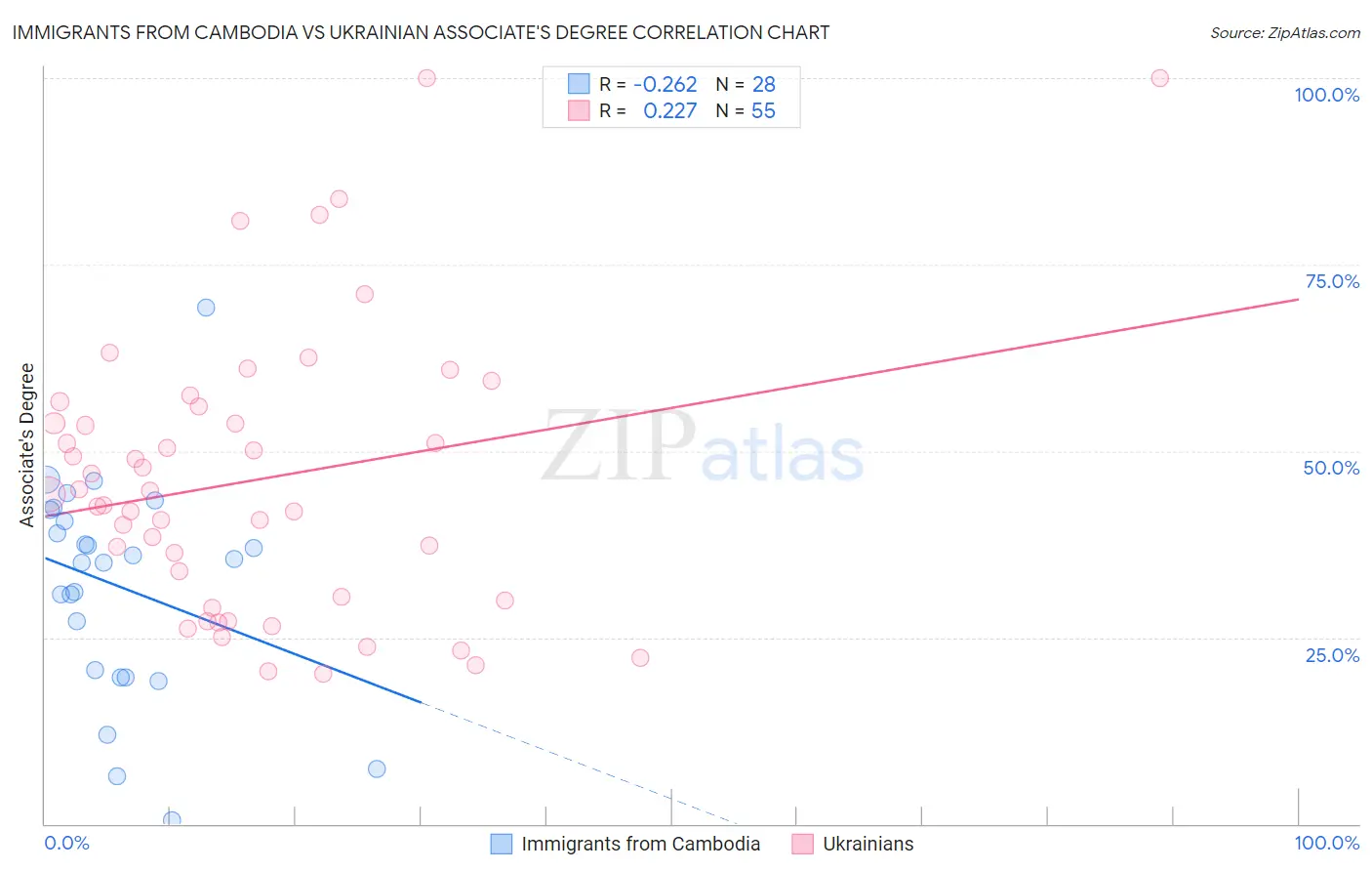 Immigrants from Cambodia vs Ukrainian Associate's Degree
