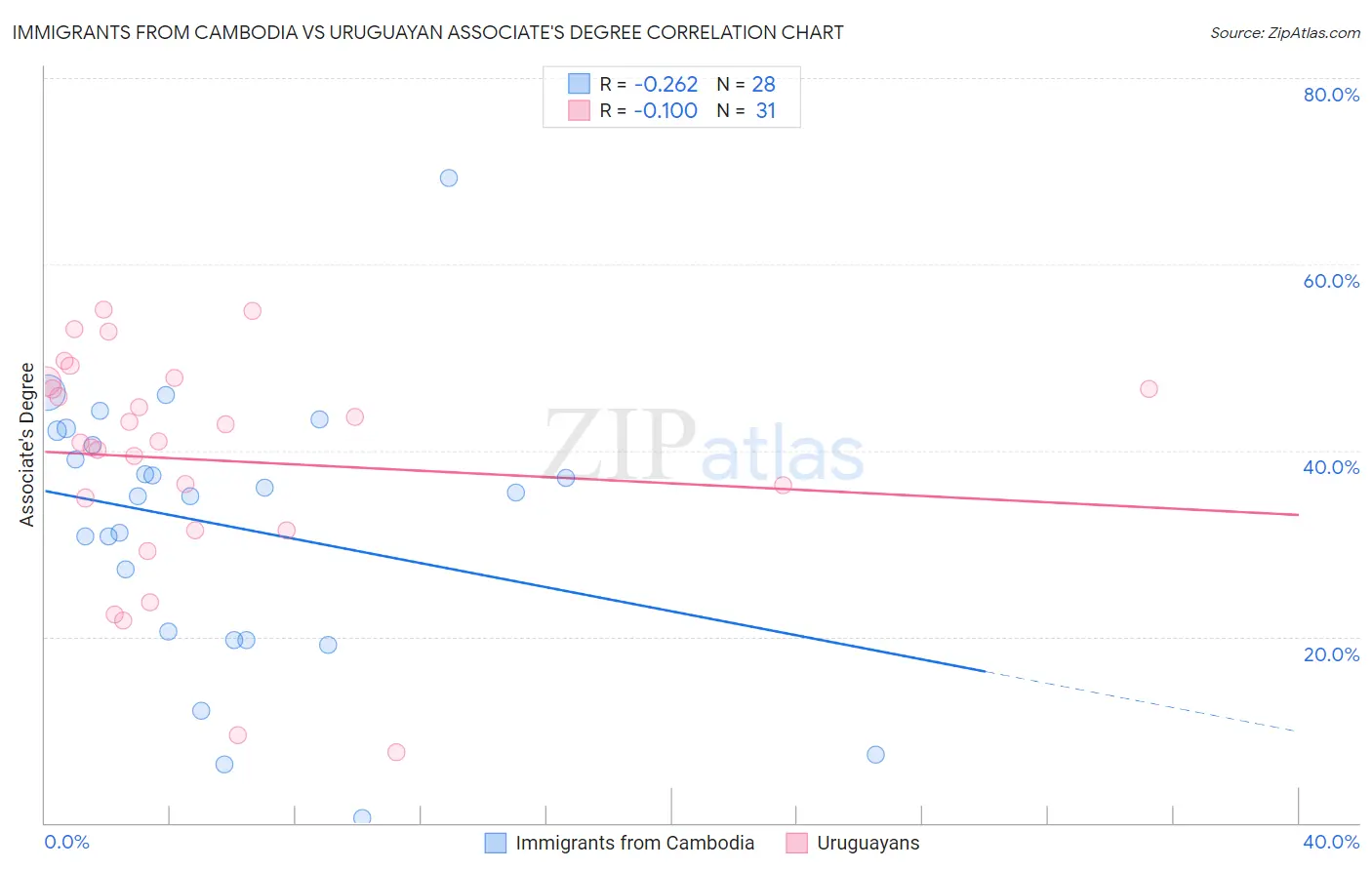 Immigrants from Cambodia vs Uruguayan Associate's Degree