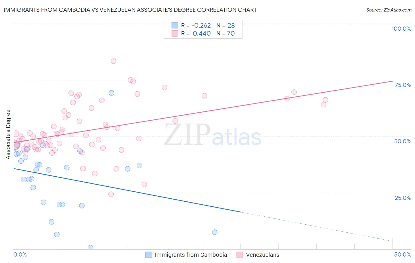Immigrants from Cambodia vs Venezuelan Associate's Degree
