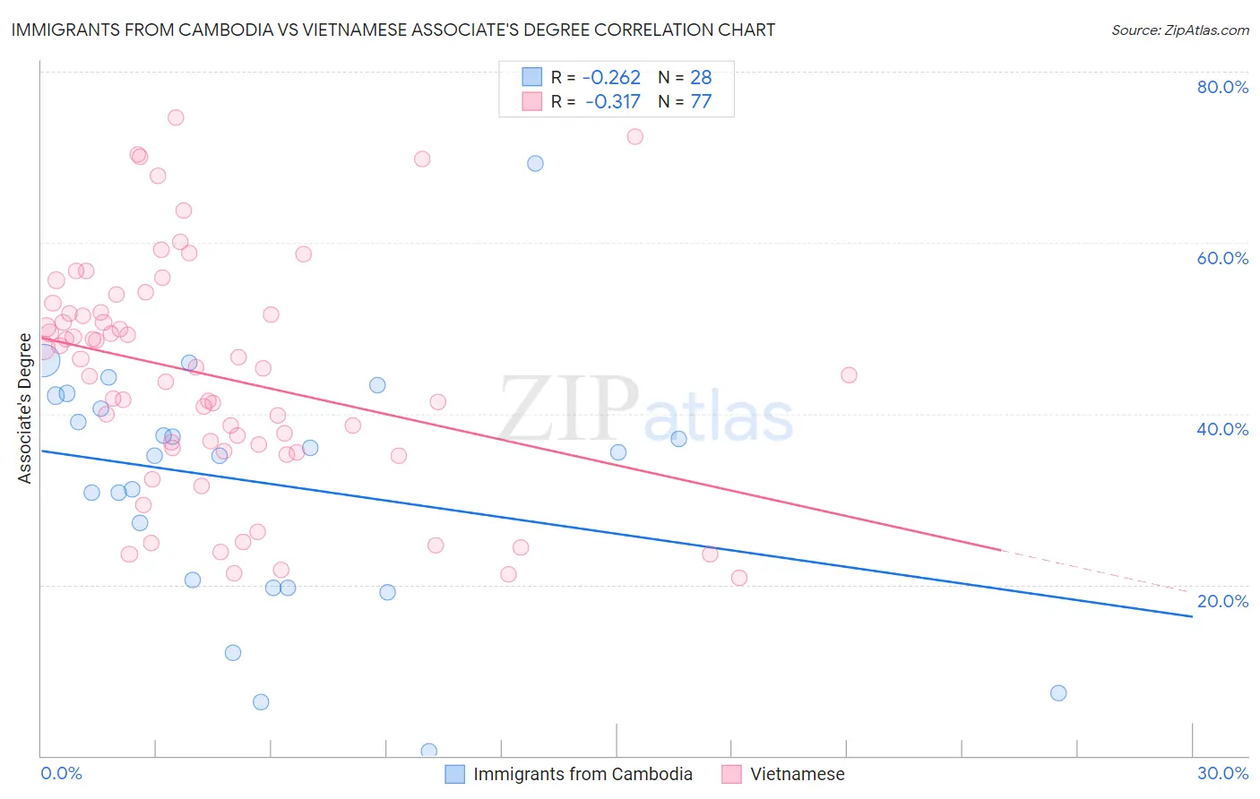 Immigrants from Cambodia vs Vietnamese Associate's Degree