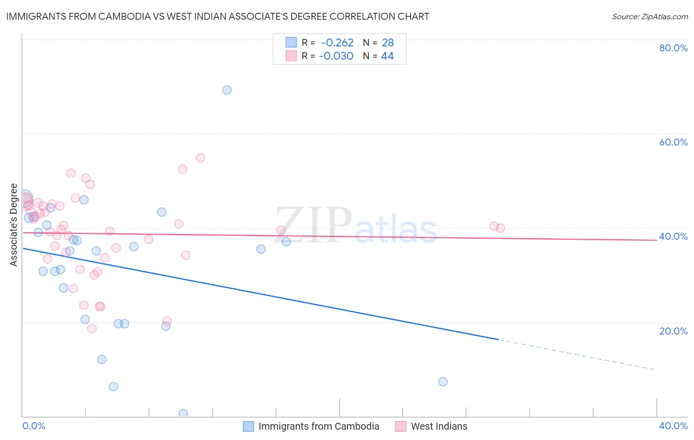Immigrants from Cambodia vs West Indian Associate's Degree