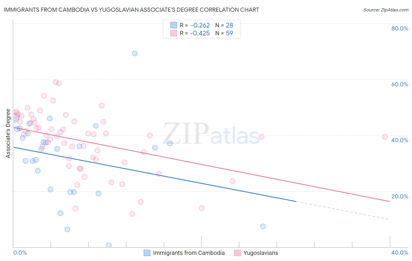 Immigrants from Cambodia vs Yugoslavian Associate's Degree