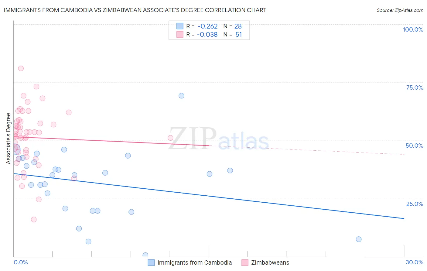 Immigrants from Cambodia vs Zimbabwean Associate's Degree