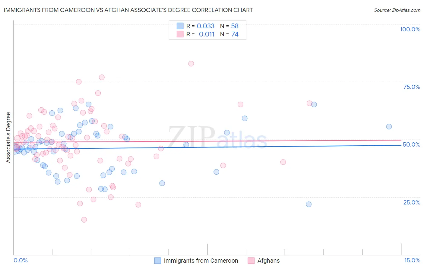 Immigrants from Cameroon vs Afghan Associate's Degree