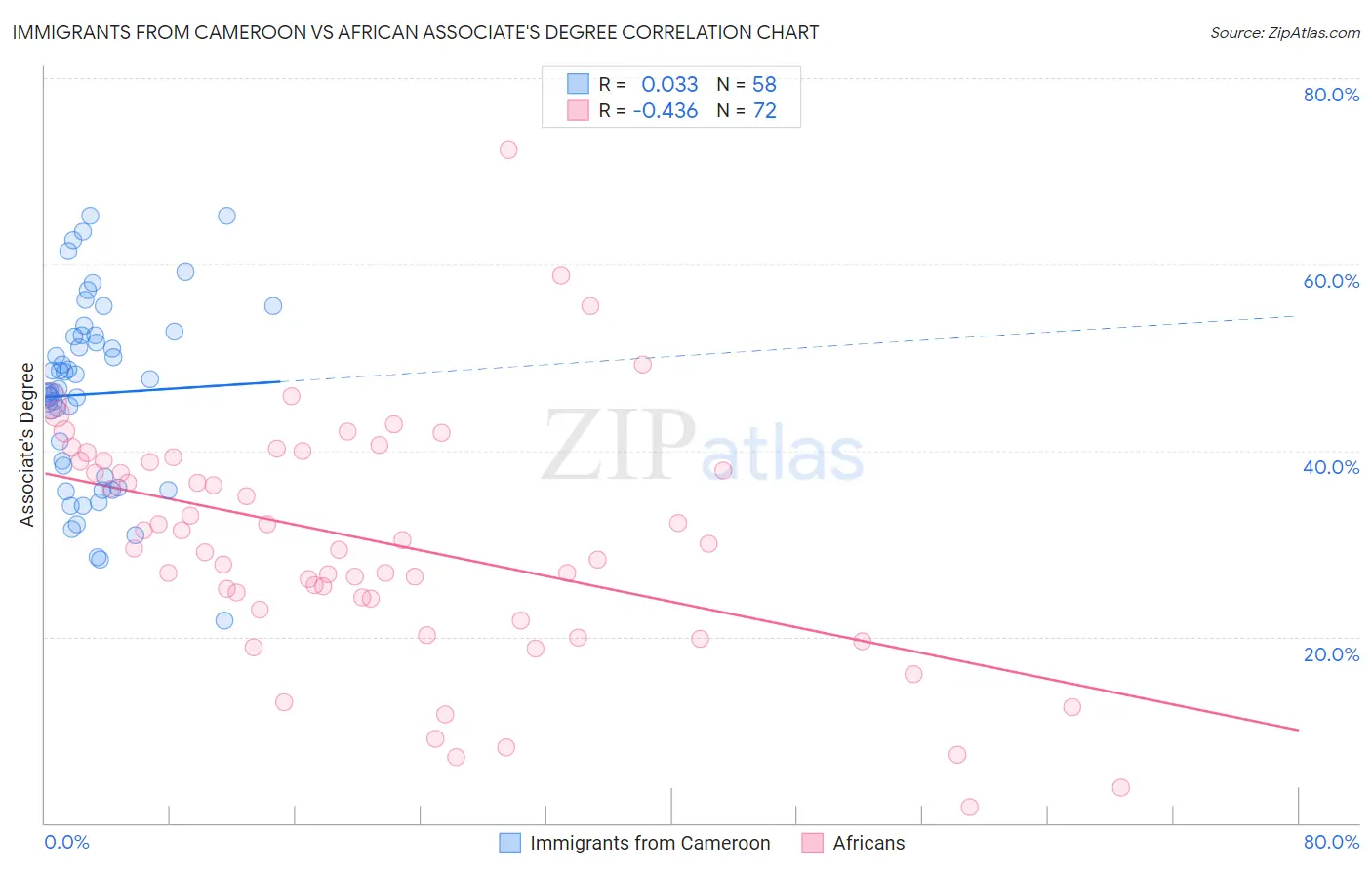 Immigrants from Cameroon vs African Associate's Degree