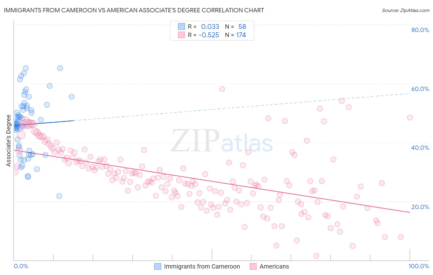 Immigrants from Cameroon vs American Associate's Degree