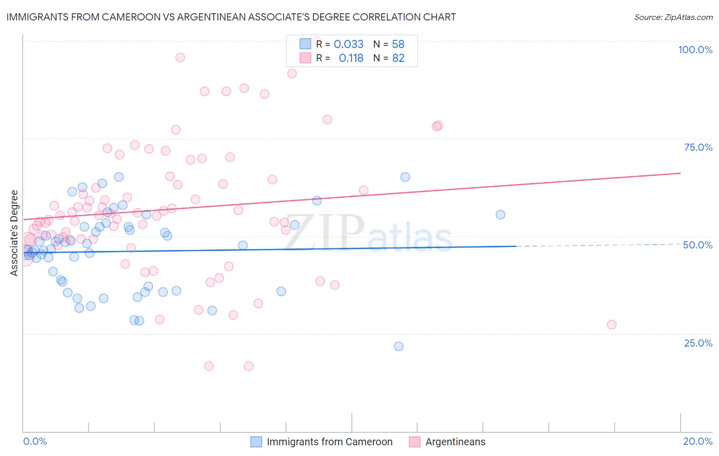 Immigrants from Cameroon vs Argentinean Associate's Degree