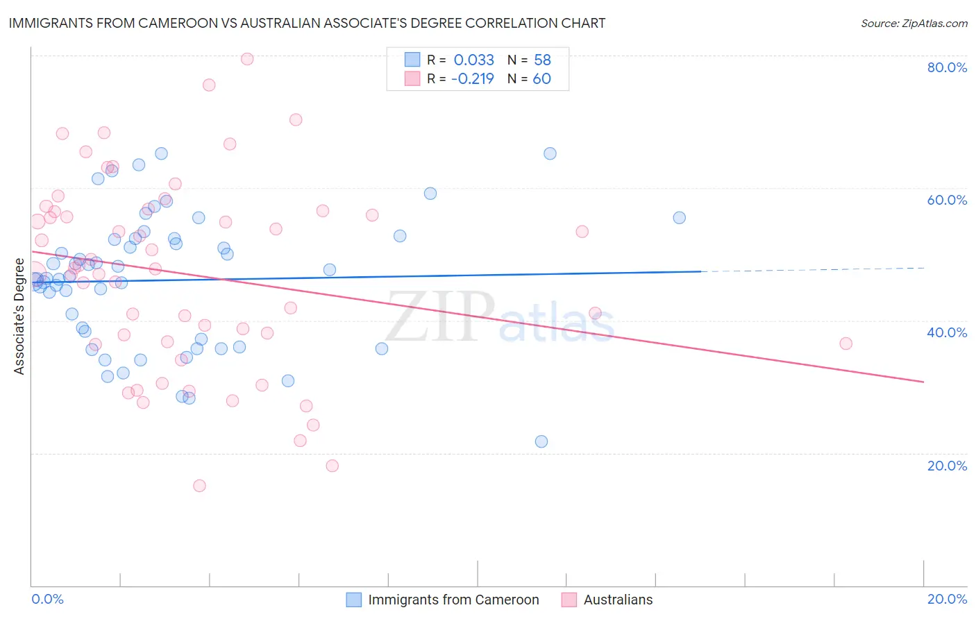 Immigrants from Cameroon vs Australian Associate's Degree