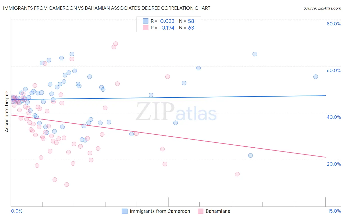 Immigrants from Cameroon vs Bahamian Associate's Degree