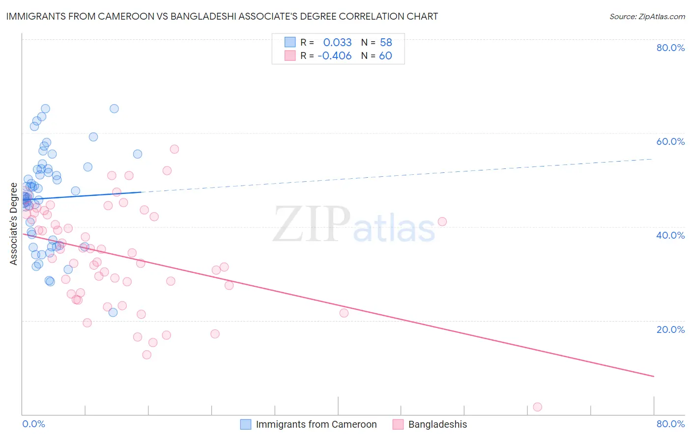 Immigrants from Cameroon vs Bangladeshi Associate's Degree