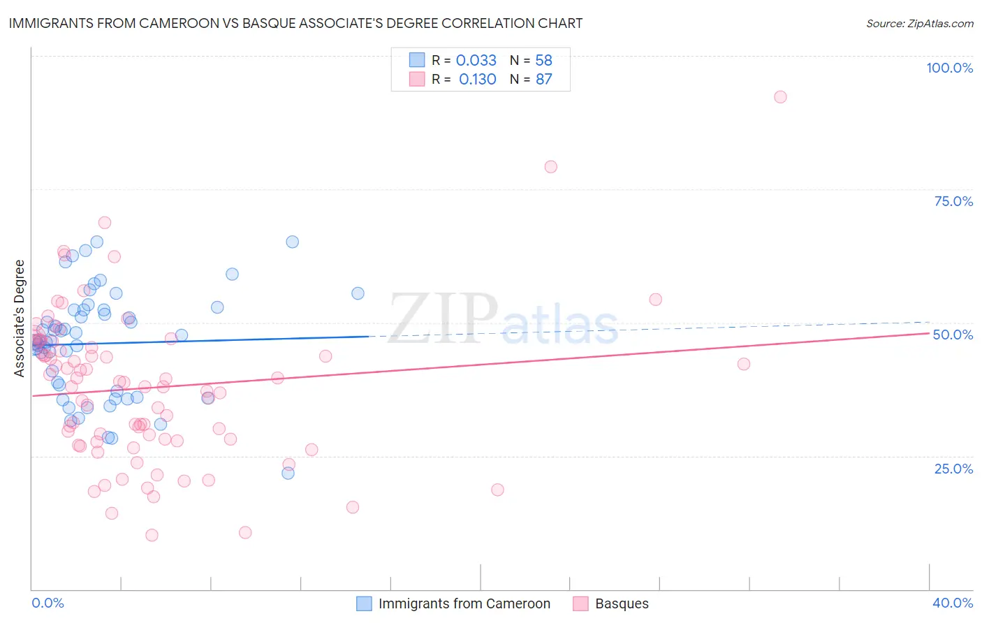 Immigrants from Cameroon vs Basque Associate's Degree