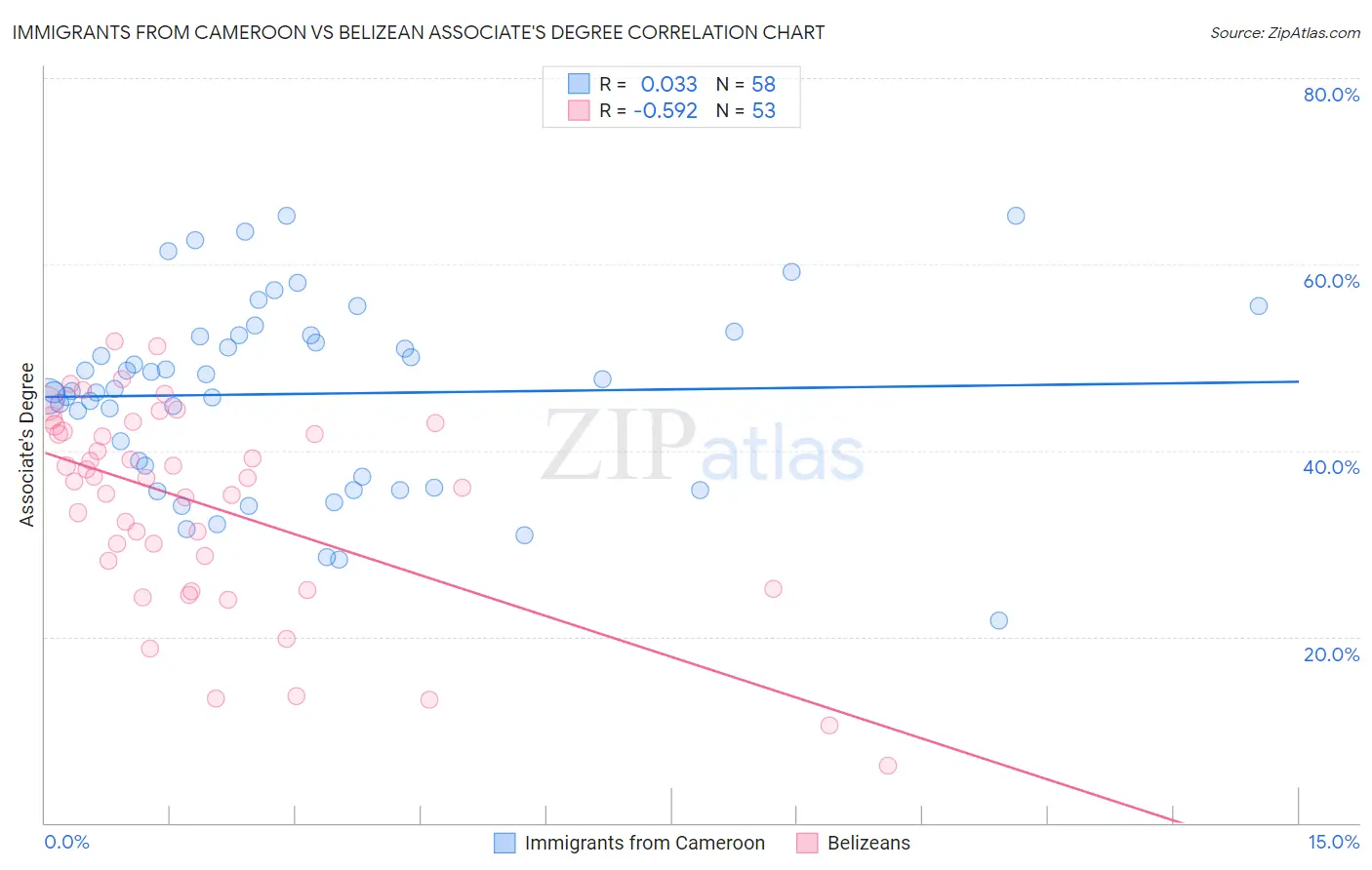 Immigrants from Cameroon vs Belizean Associate's Degree