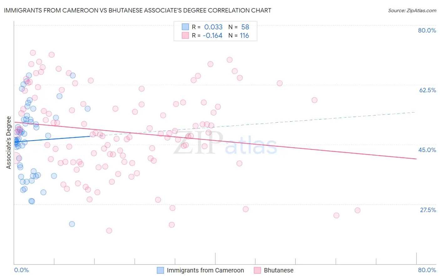 Immigrants from Cameroon vs Bhutanese Associate's Degree