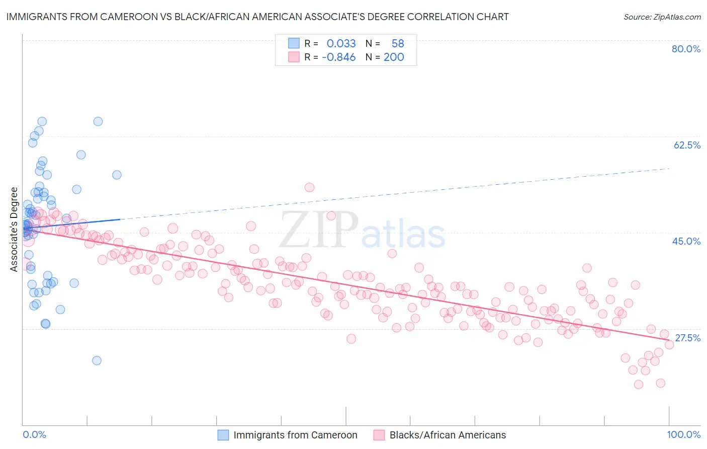 Immigrants from Cameroon vs Black/African American Associate's Degree