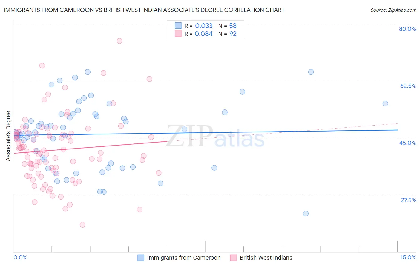 Immigrants from Cameroon vs British West Indian Associate's Degree