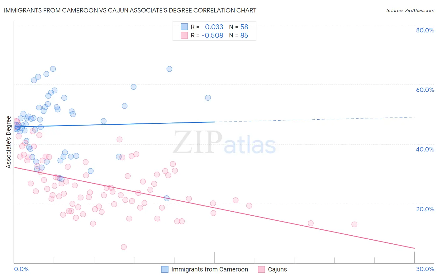 Immigrants from Cameroon vs Cajun Associate's Degree