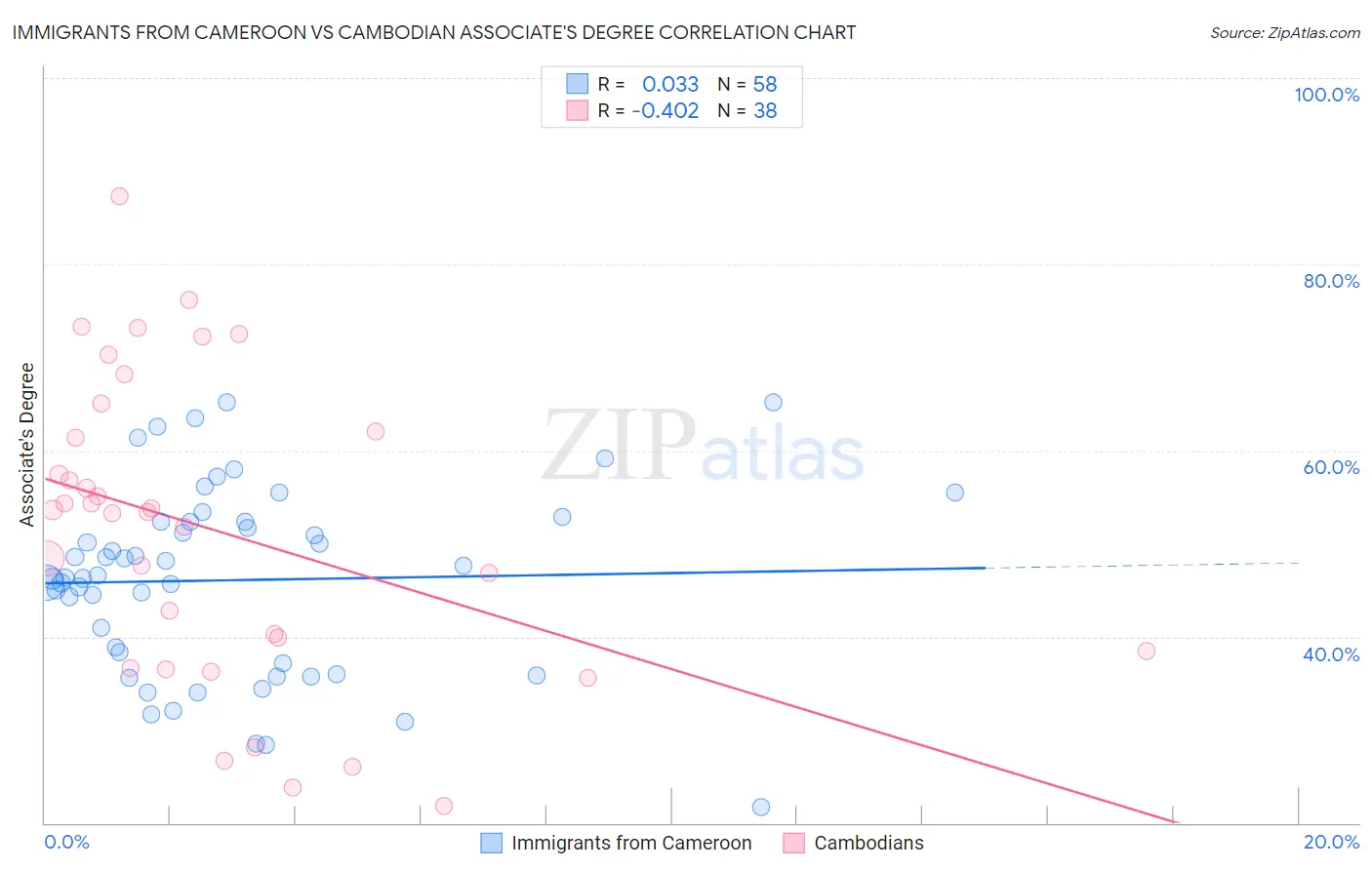 Immigrants from Cameroon vs Cambodian Associate's Degree