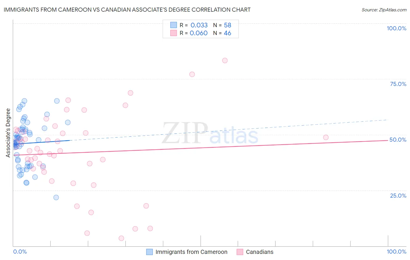 Immigrants from Cameroon vs Canadian Associate's Degree