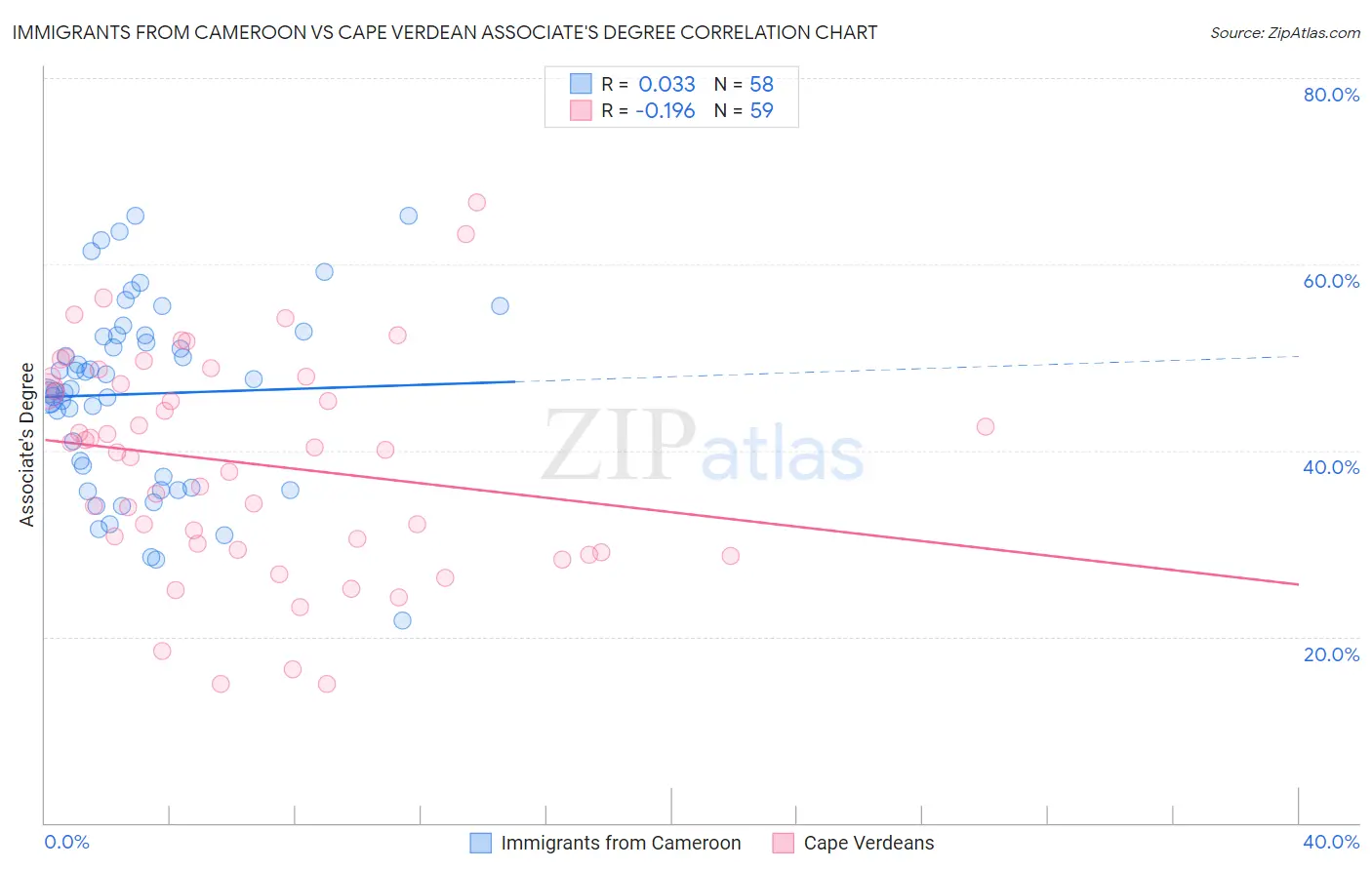 Immigrants from Cameroon vs Cape Verdean Associate's Degree