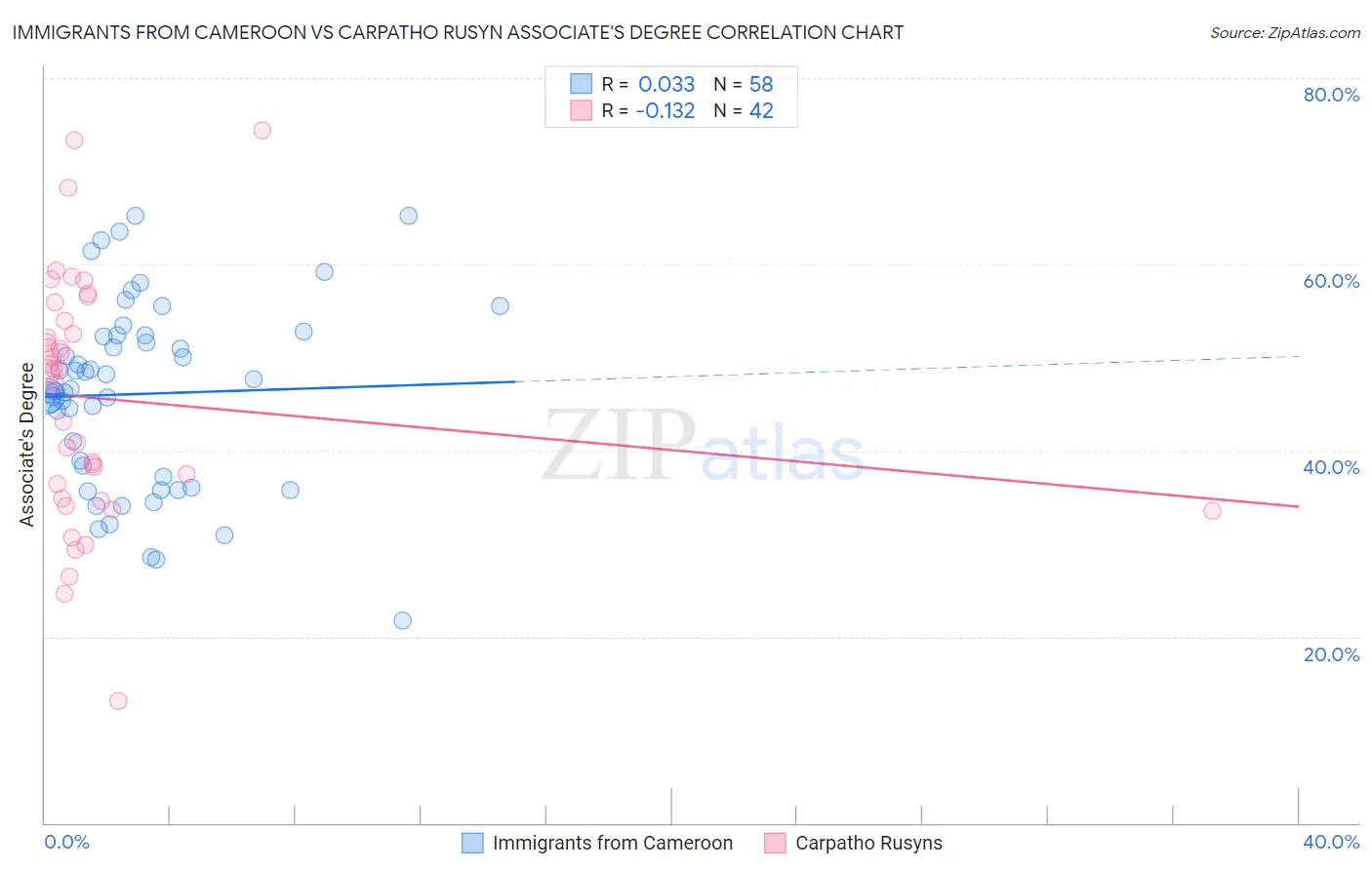 Immigrants from Cameroon vs Carpatho Rusyn Associate's Degree