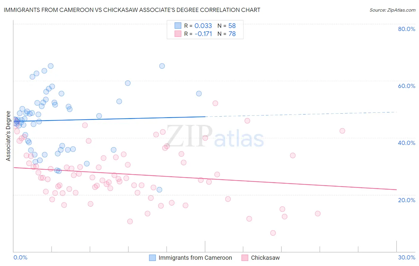 Immigrants from Cameroon vs Chickasaw Associate's Degree