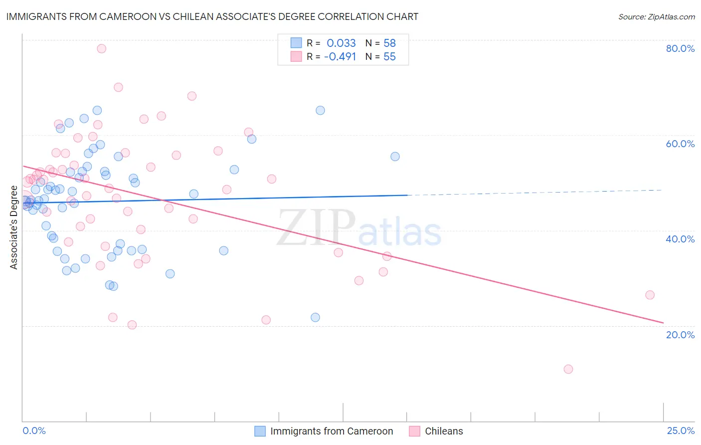 Immigrants from Cameroon vs Chilean Associate's Degree