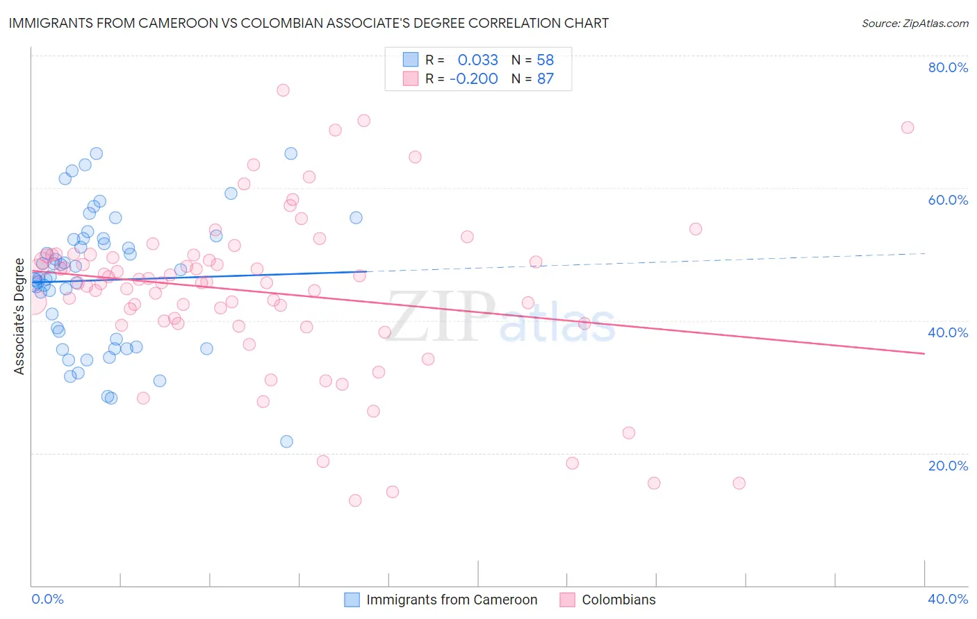 Immigrants from Cameroon vs Colombian Associate's Degree
