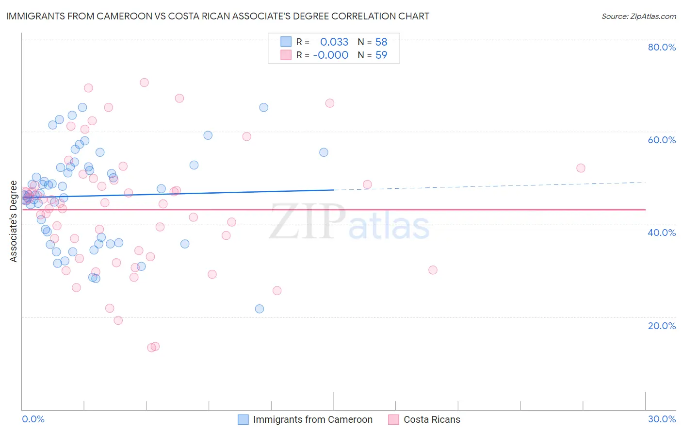 Immigrants from Cameroon vs Costa Rican Associate's Degree