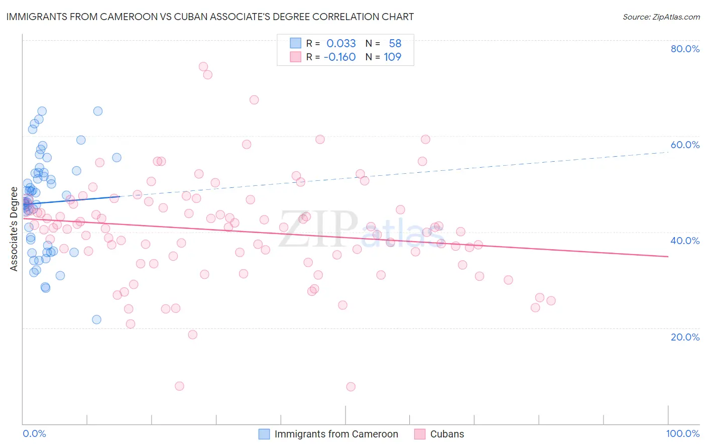 Immigrants from Cameroon vs Cuban Associate's Degree